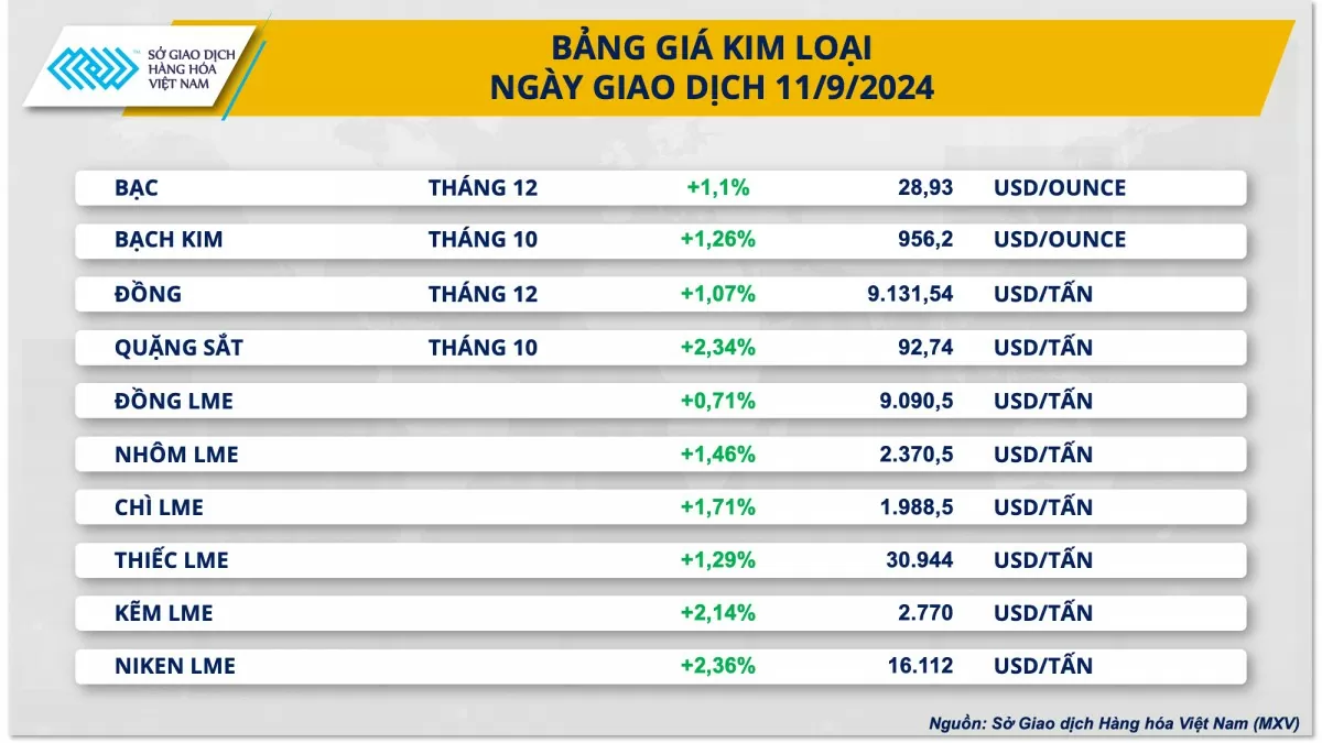 Thị trường kim loại khởi sắc: CPI hạ nhiệt, giá đồng phục hồi mạnh