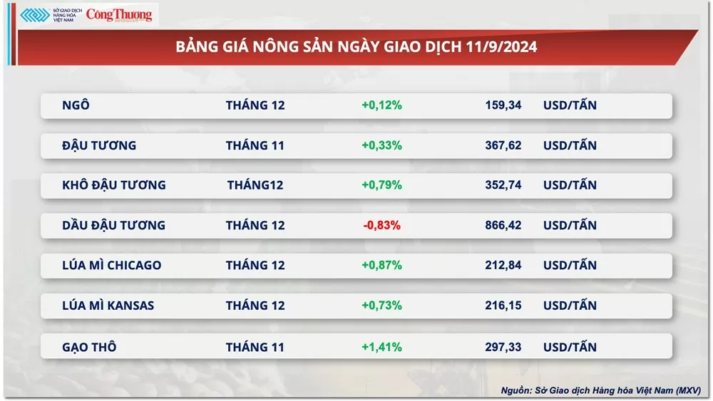 Thị trường hàng hóa hôm nay 12/9: Lực mua mạnh quay lại thị trường kéo chỉ số MXV-Index phục hồi