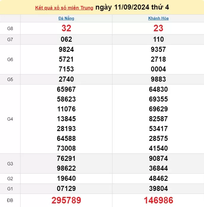 XSMT 11/9, Kết quả xổ số miền Trung hôm nay 11/9/2024, xổ số miền Trung ngày 11 tháng 9