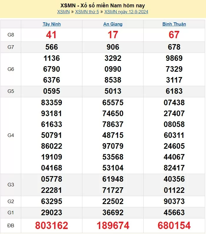 XSMN 12/9, Kết quả xổ số miền Nam hôm nay 12/9/2024, xổ số miền Nam ngày 12 tháng 9,trực tiếp XSMN 12/9