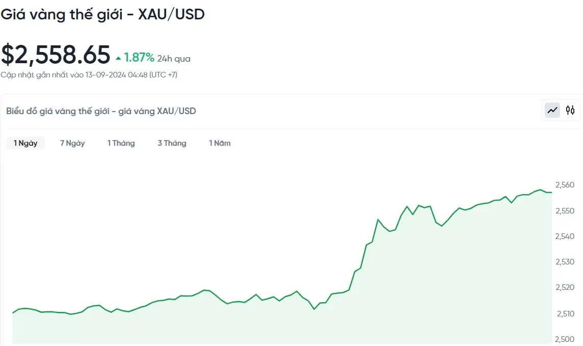 Giá vàng hôm nay 13/9/2024: Vàng đạt đỉnh cao nhất mọi thời đại