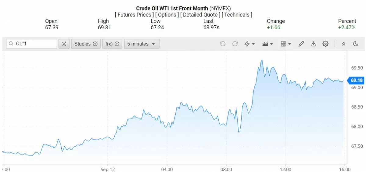 Giá xăng dầu hôm nay 13/9/2024: Giá dầu thế giới tiếp tục tăng