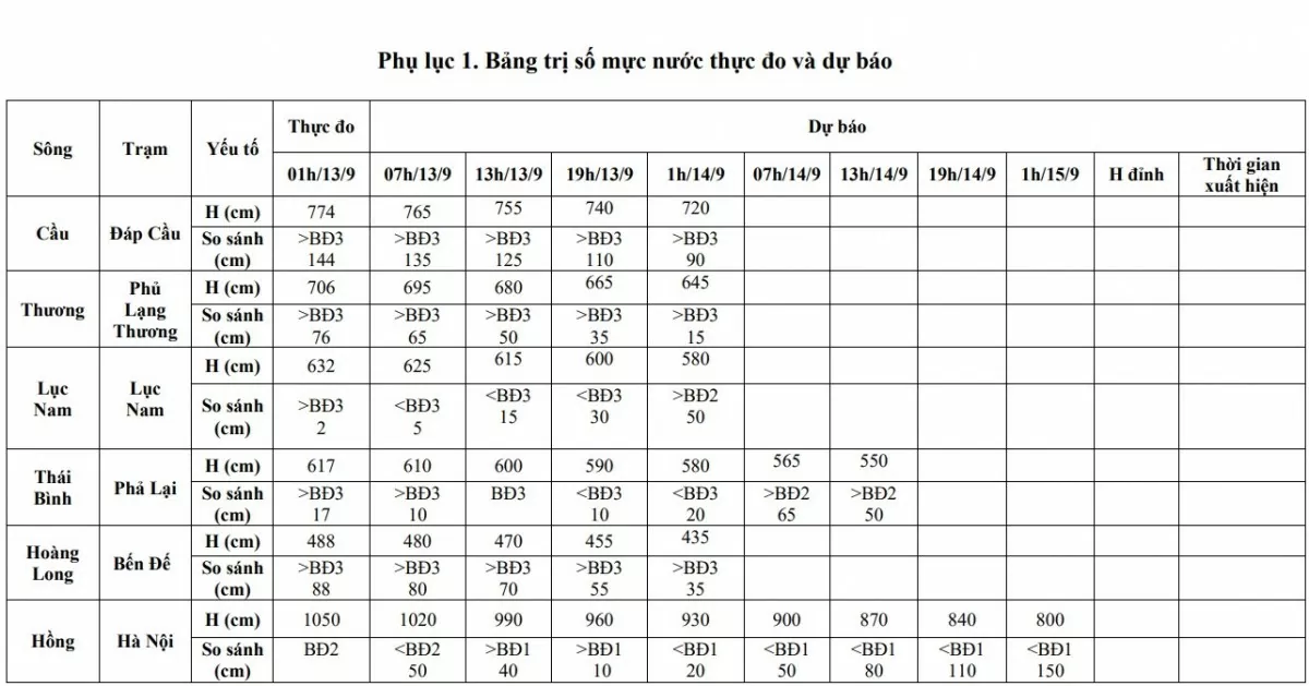 Cảnh báo lũ khẩn cấp và lũ trên các sông khu vực Bắc Bộ sáng hôm nay ngày 13/9