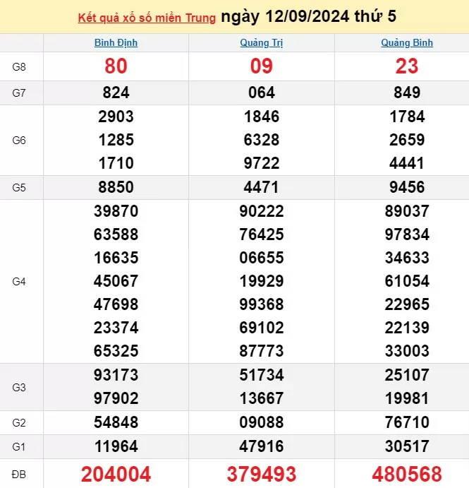 XSMT 12/9, Kết quả xổ số miền Trung hôm nay 12/9/2024, xổ số miền Trung ngày 12 tháng 9