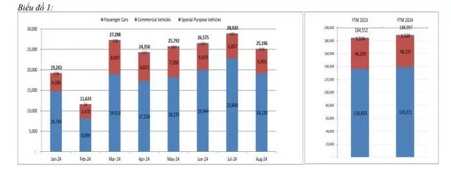 25.196 xe ô tô các loại được bán ra thị trường trong tháng 8