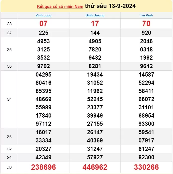 XSMN 14/9, Kết quả xổ số miền Nam hôm nay 14/9/2024, xổ số miền Nam ngày 14 tháng 9,trực tiếp XSMN 14/9