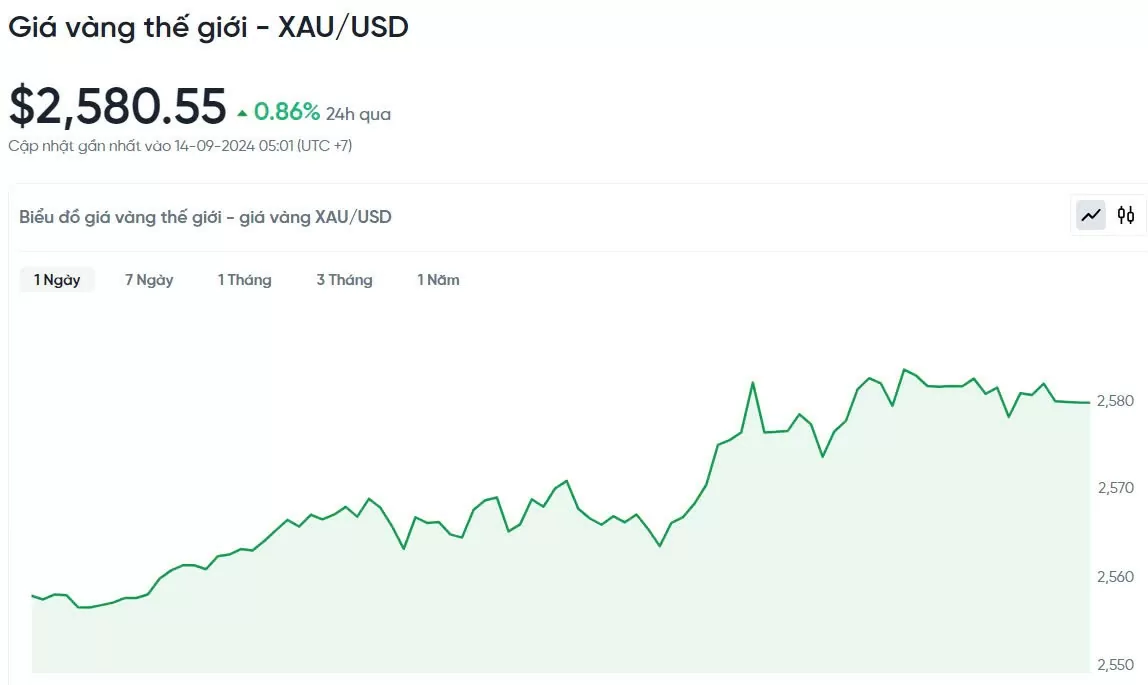 Giá vàng hôm nay 14/9/2024: Vàng tăng vọt lên mốc kỷ lục mới