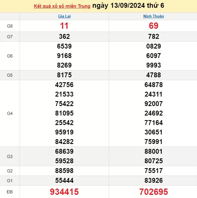XSMT 13/9, Kết quả xổ số miền Trung hôm nay 13/9/2024, xổ số miền Trung ngày 13 tháng 9