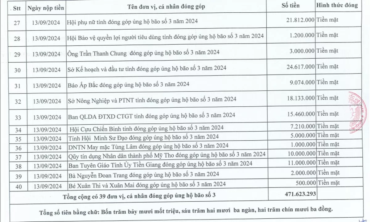 Bảng sao kê ủng hộ đồng bào bão lụt của tỉnh Tiền Giang