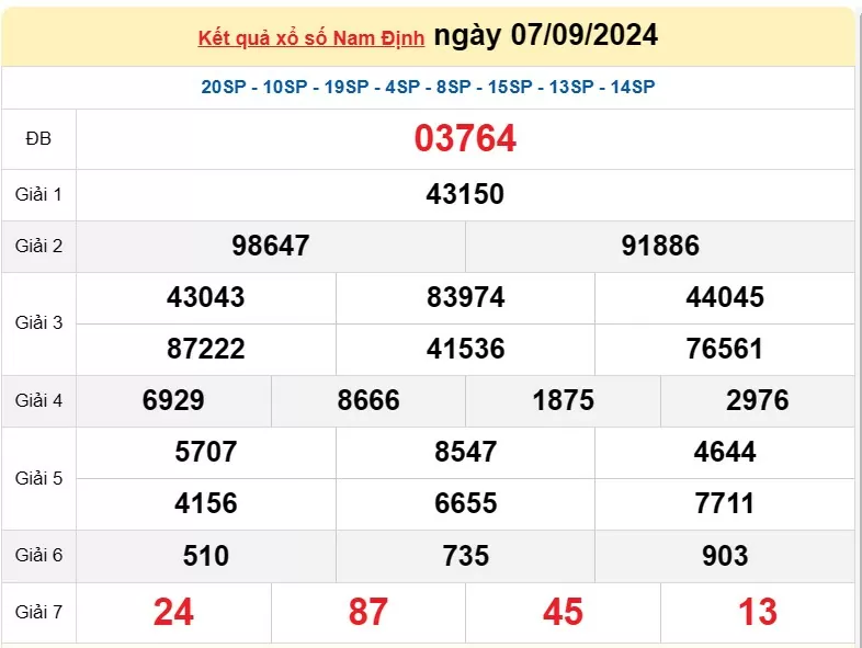 XSND 14/9, Kết quả xổ số Nam Định hôm nay 14/9/2024, KQXSND thứ Bảy ngày 14 tháng 9