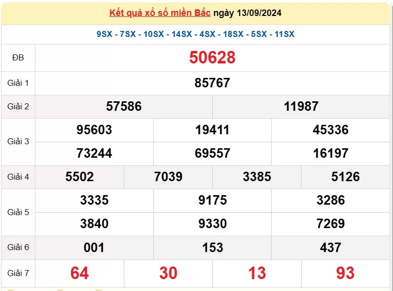 XSMB 15/9, Kết quả xổ số miền Bắc hôm nay 15/9/2024, xổ số miền Bắc 15 tháng 9, trực tiếp XSMB 15/9