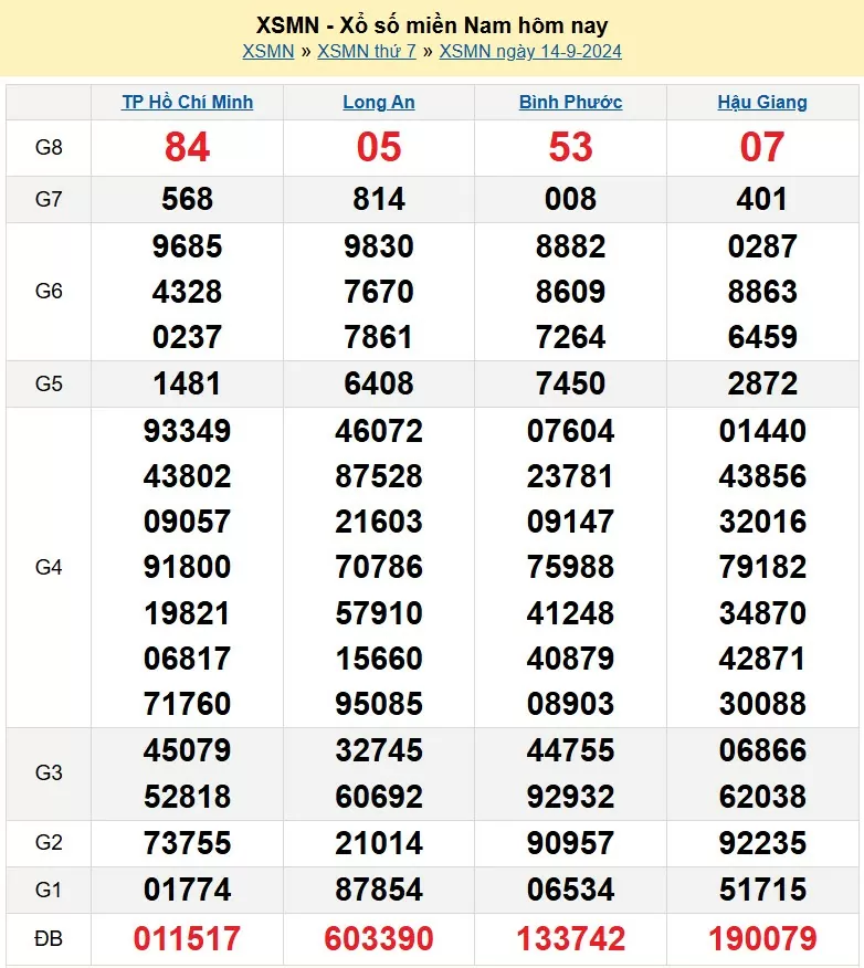 Kết quả Xổ số miền Nam ngày 15/9/2024, KQXSMN ngày 15 tháng 9, XSMN 15/9, xổ số miền Nam hôm nay