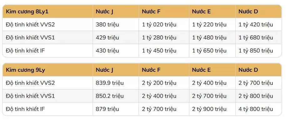 Giá kim cương tự nhiên có xu hướng tăng nhẹ