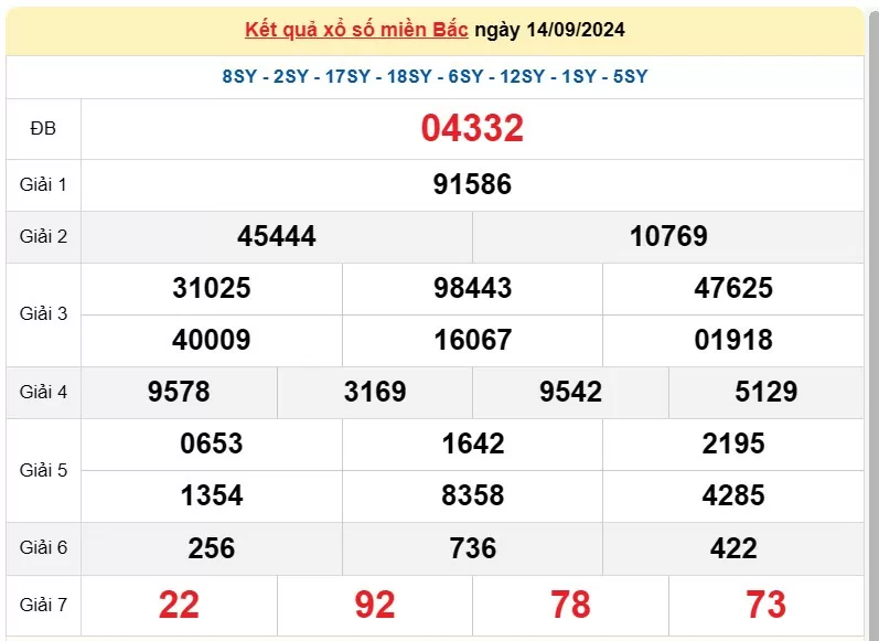 Kết quả Xổ số miền Bắc ngày 15/9/2024, KQXSMB ngày 15 tháng 9, XSMB 15/9, xổ số miền Bắc hôm nay