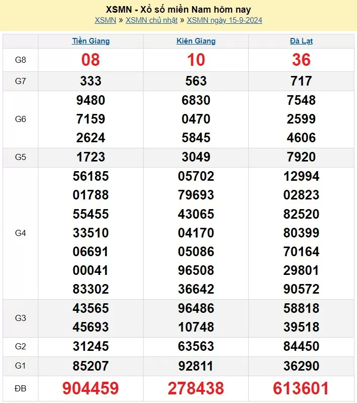 XSMN, Kết quả xổ số miền Nam hôm nay 15/9/2024, xổ số miền Nam ngày 15 tháng 9,trực tiếp XSMN 15/9
