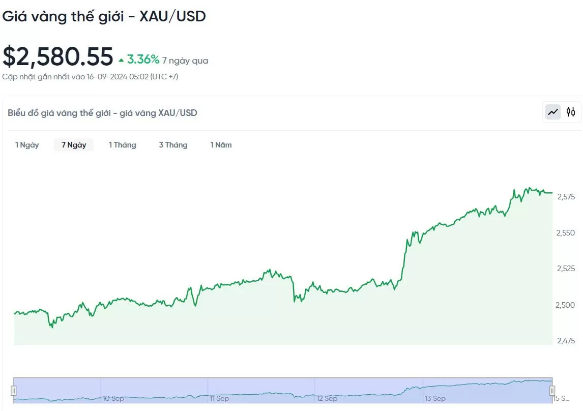 Giá vàng hôm nay 16/9/2024: Có xu hướng tăng trong tuần mới