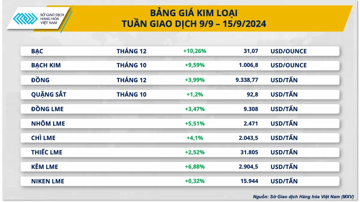 Tín hiệu hạ lãi suất của FED thúc đẩy dòng tiền vào kim loại quý