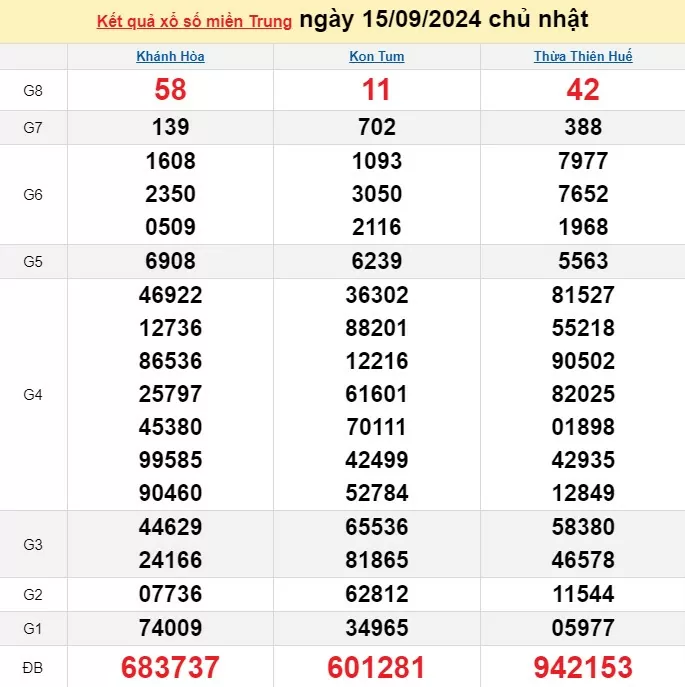 XSMT 15/9, Kết quả xổ số miền Trung hôm nay 15/9/2024, xổ số miền Trung ngày 15 tháng 9