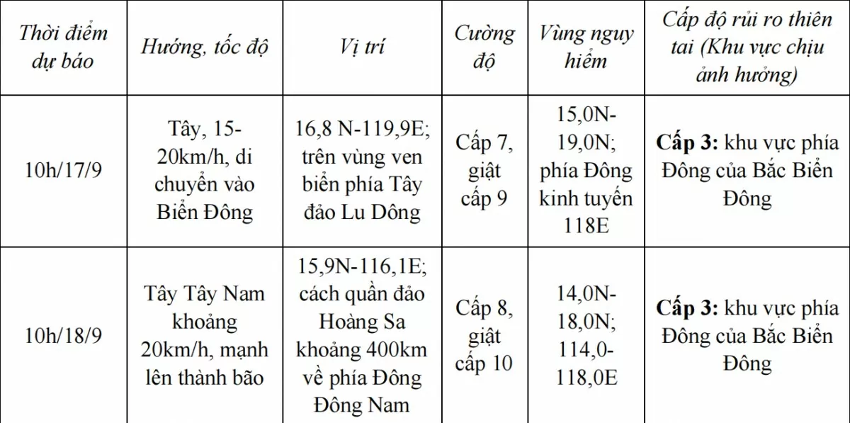 Dự báo diễn biến áp thấp nhiệt đới (trong 24 đến 48 giờ tới)