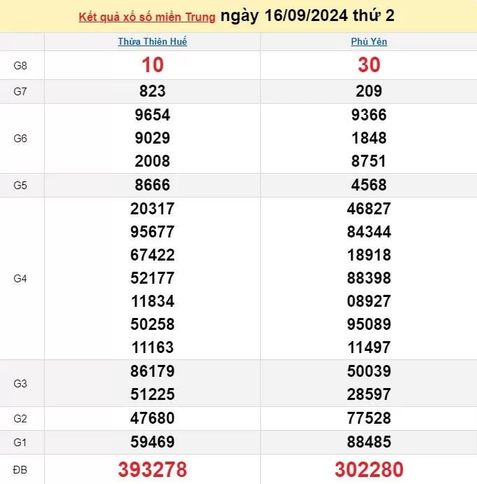 XSMT 16/9, Kết quả xổ số miền Trung hôm nay 16/9/2024, xổ số miền Trung ngày 16 tháng 9,trực tiếp XSMT 16/9