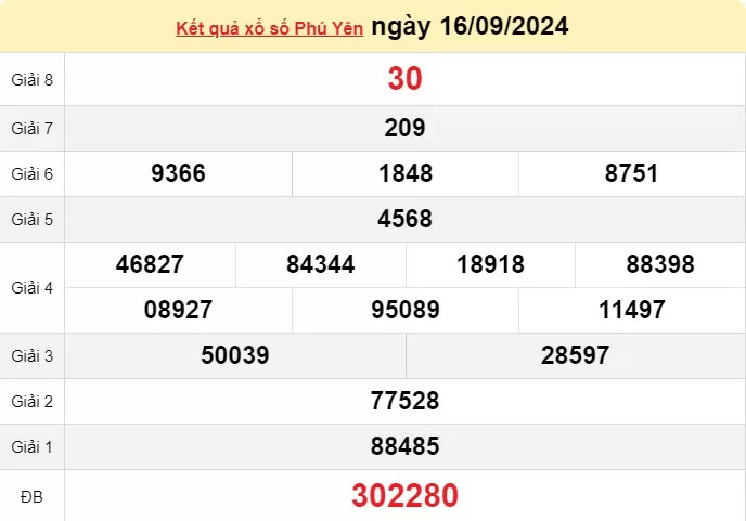 XSPY 16/9, kết quả xổ số Phú Yên hôm nay 16/9/2024, KQXSPY thứ Hai ngày 16 tháng 9