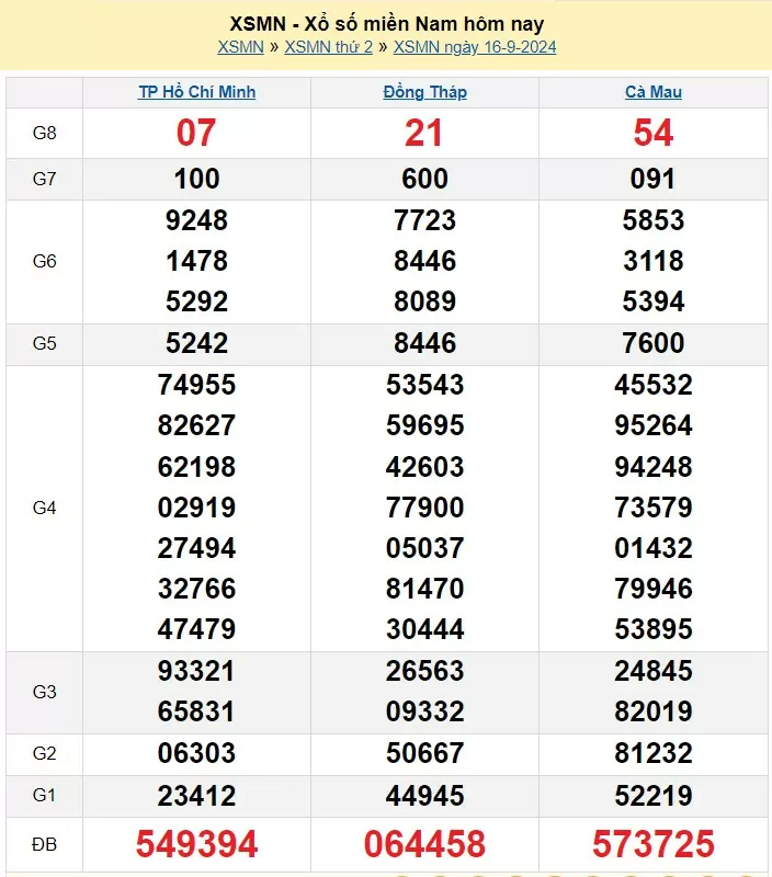 Kết quả Xổ số miền Nam ngày 16/9/2024, KQXSMN ngày 16 tháng 9, XSMN 16/9, xổ số miền Nam hôm nay