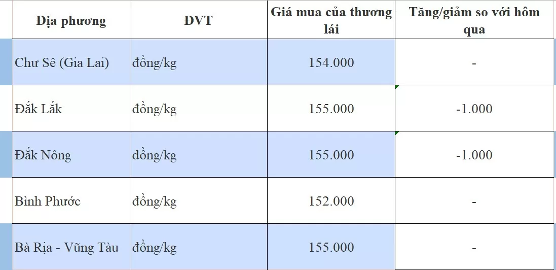 Giá tiêu hôm nay 17/9/2024: