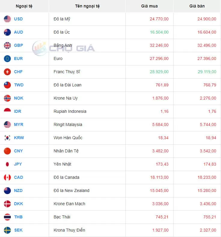 Tỷ giá USD hôm nay 17/9/2024: Đồng USD chạm mức thấp nhất trong 1 năm