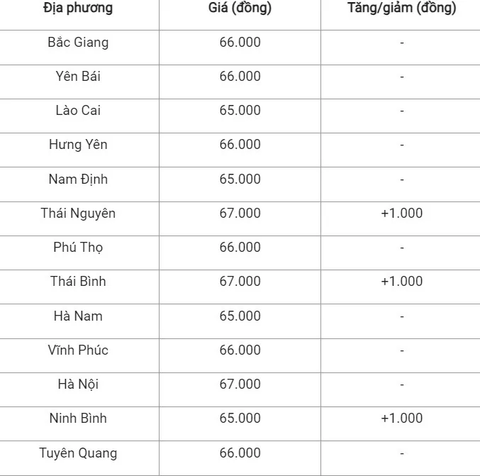 Giá heo hơi hôm nay 17/9/2024: Tăng 1.000 đồng/kg tại miền Bắc và miền Nam