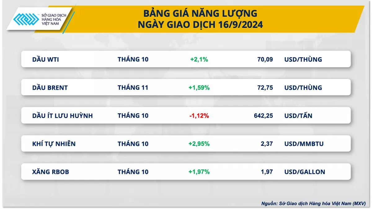 Giá dầu bật tăng mạnh nhờ kỳ vọng FED cắt giảm lãi suất