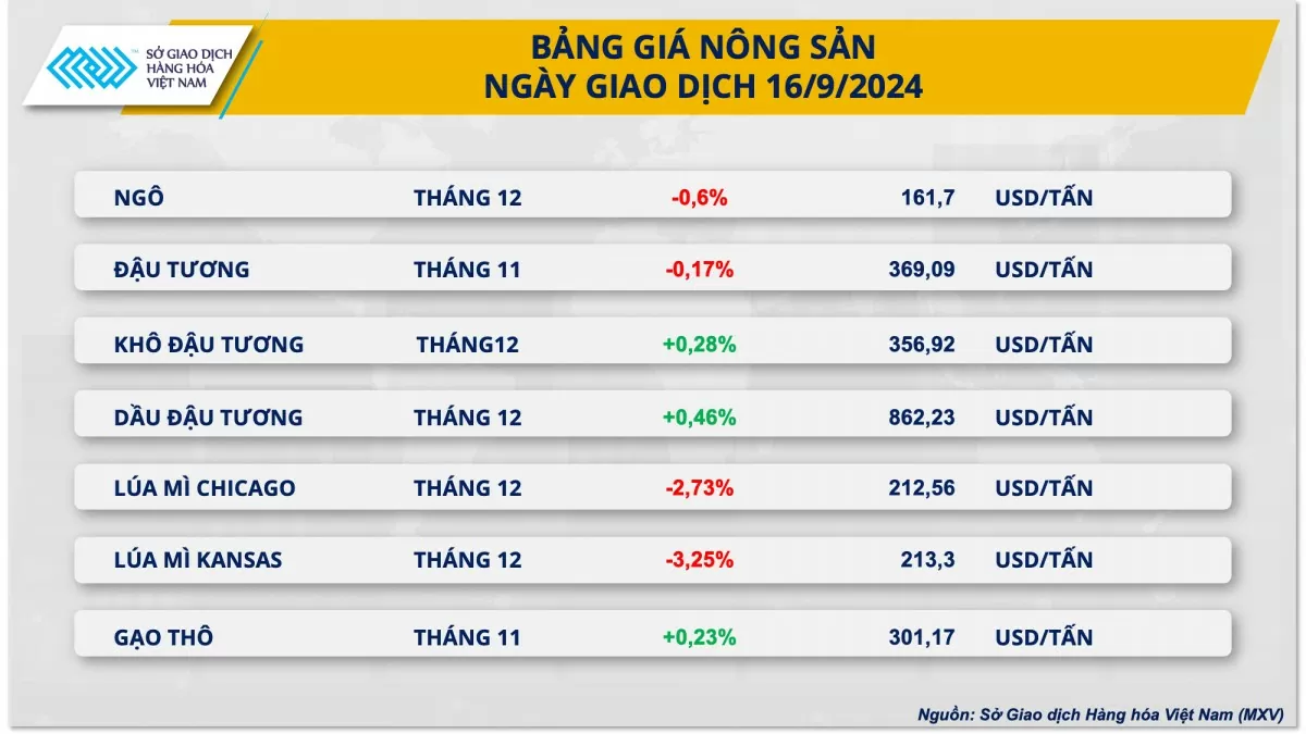 Giá đậu tương biến động phức tạp giữa cung và cầu