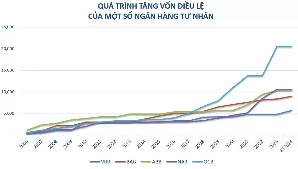 Ngân hàng chủ động tăng vốn , tạo đà phát triển bền vững