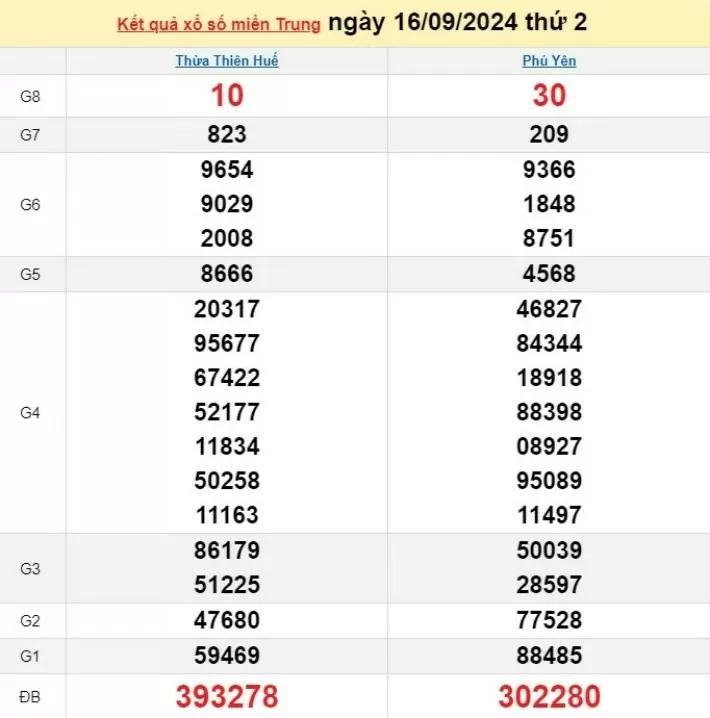 XSMT 16/9, Kết quả xổ số miền Trung hôm nay 16/9/2024, xổ số miền Trung ngày 16 tháng 9