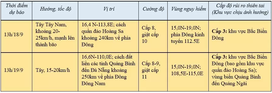 Tin áp thấp nhiệt đới mạnh lên thành bão mới nhất vào 14h ngày 17/9