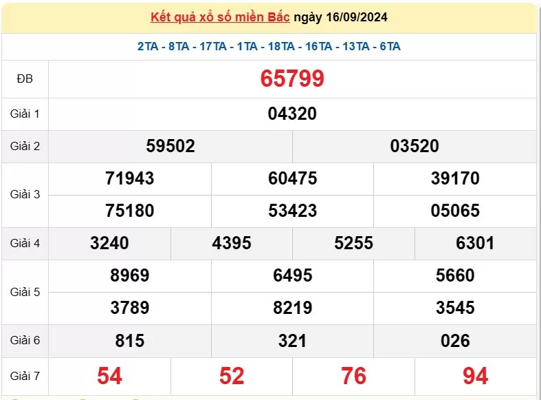 Kết quả Xổ số miền Bắc ngày 17/9/2024, KQXSMB ngày 17 tháng 9, XSMB 17/9, xổ số miền Bắc hôm nay