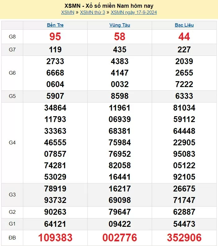 Kết quả Xổ số miền Nam ngày 17/9/2024, KQXSMN ngày 17 tháng 9, XSMN 17/9, xổ số miền Nam hôm nay