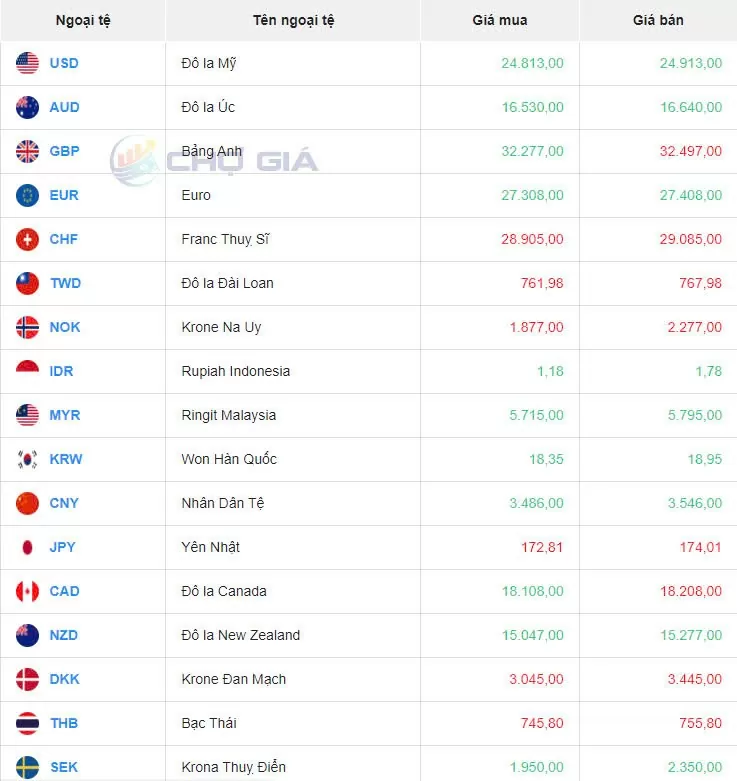 Tỷ giá USD hôm nay 18/9/2024: Đồng USD tăng giá