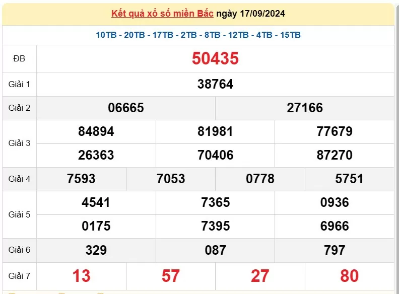 XSMB 18/9, Kết quả xổ số miền Bắc hôm nay 18/9/2024, xổ số miền Bắc 18 tháng 9, trực tiếp XSMB 18/9