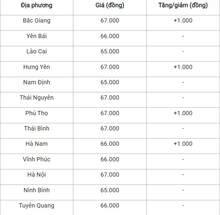 Giá heo hơi hôm nay 18/9/2024: Tăng 1.000