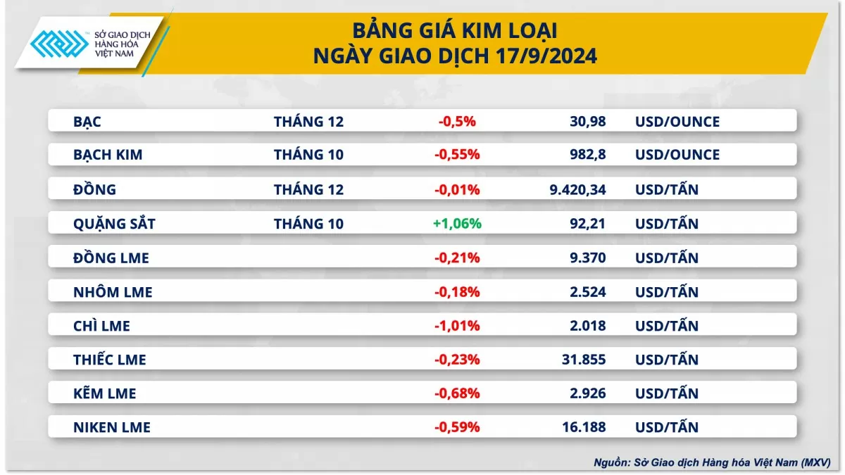 Đồng USD mạnh lên, kim loại quý mất đà tăng