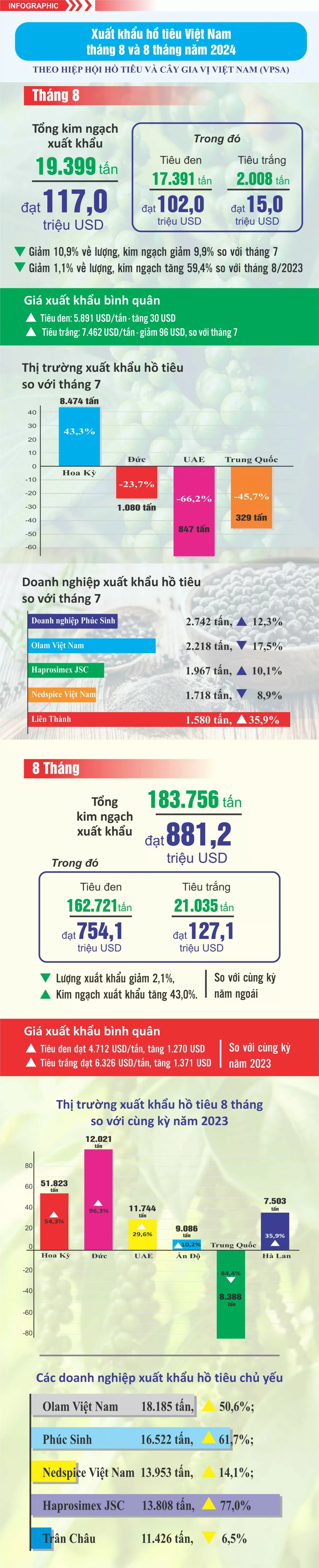 Infographic: Xuất khẩu hồ tiêu Việt Nam tháng 8 và 8 tháng năm 2024