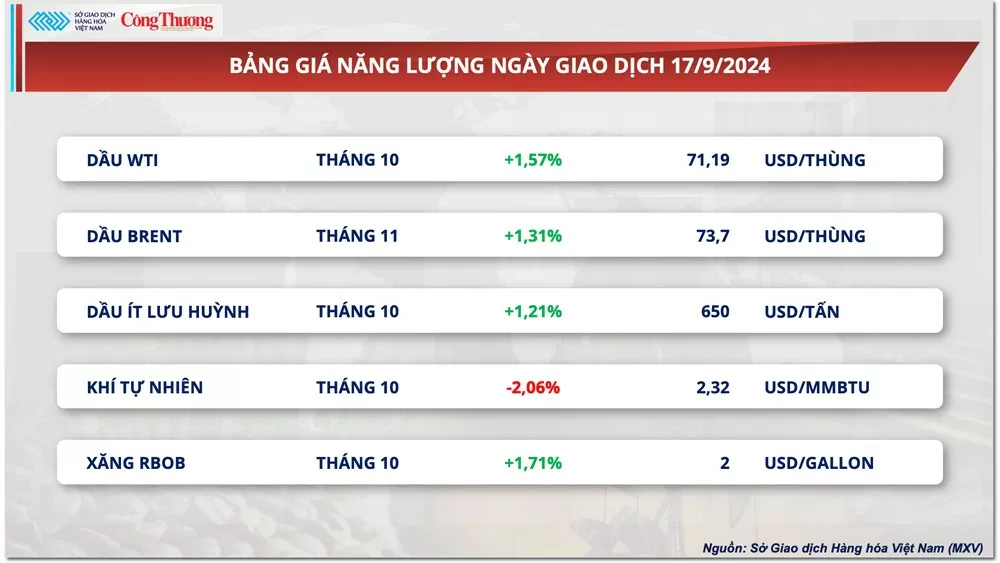 Thị trường hàng hóa hôm nay 18/9: Thị trường hàng hóa nguyên liệu thế giới hấp dẫn dòng tiền đầu tư