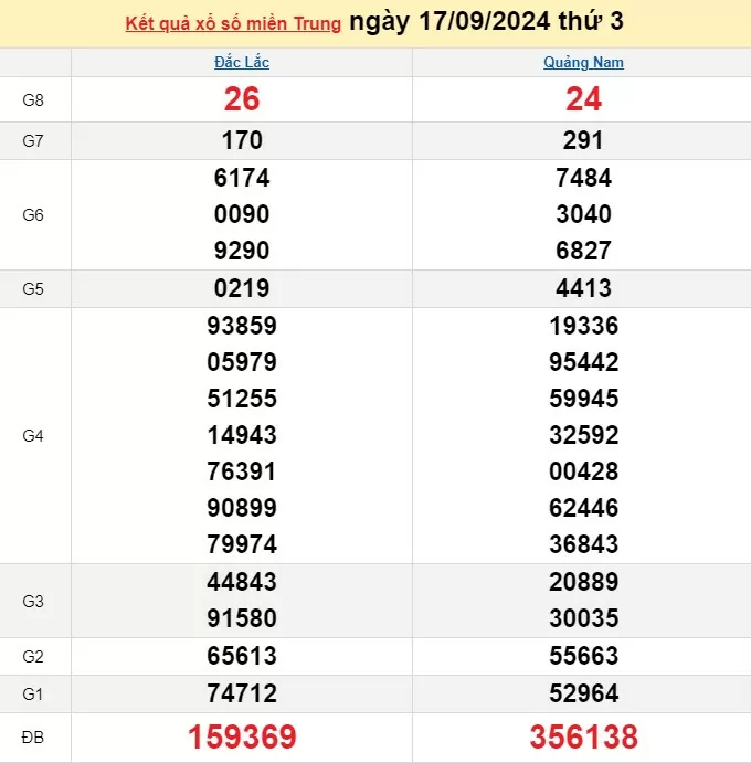 XSMT 17/9, Kết quả xổ số miền Trung hôm nay 17/9/2024, xổ số miền Trung ngày 17 tháng 9