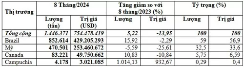 Điểm tên những thị trường cung cấp đậu tương cho Việt Nam trong 8 tháng năm 2024