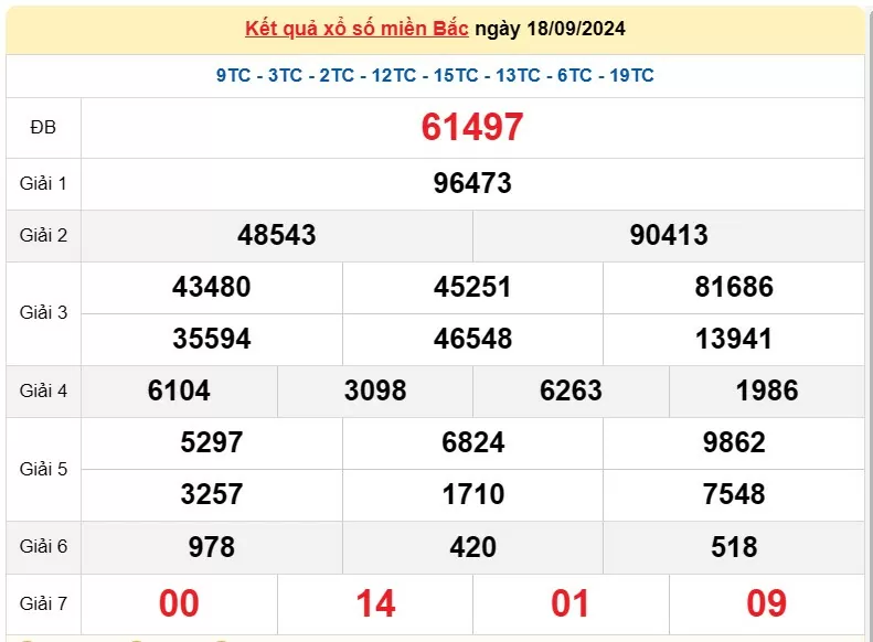 Kết quả Xổ số miền Bắc ngày 19/9/2024, KQXSMB ngày 19 tháng 9, XSMB 19/9, xổ số miền Bắc hôm nay