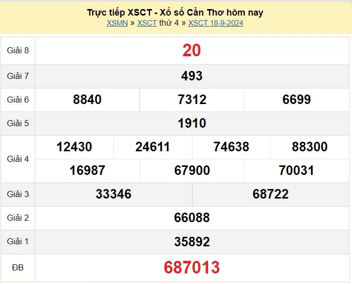 XSCT 2/10, Xem kết quả xổ số Cần Thơ hôm nay 2/10/2024, xổ số Cần Thơ ngày 2 tháng 10