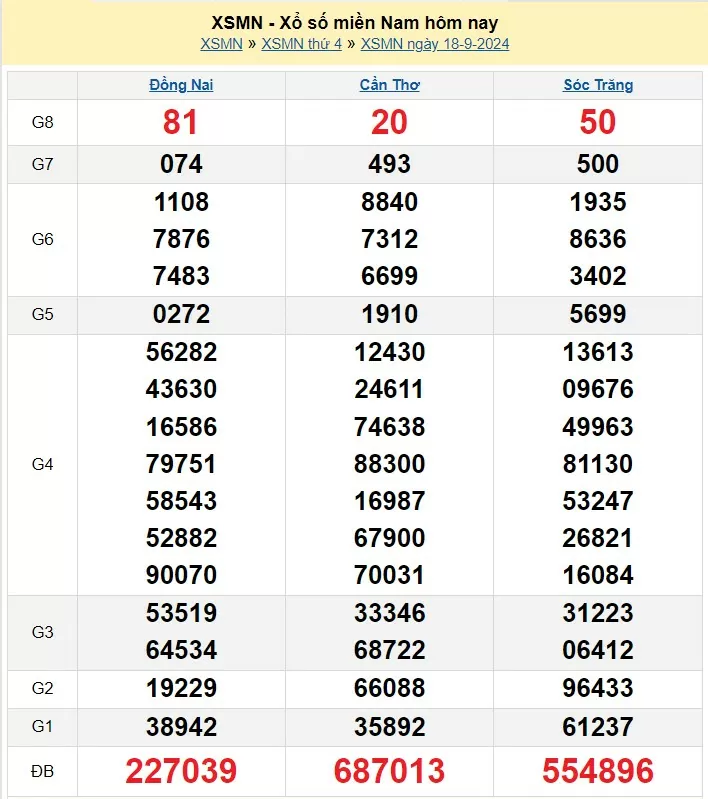 XSMN 18/9, Kết quả xổ số miền Nam hôm nay 18/9/2024, xổ số miền Nam ngày 18 tháng 9,trực tiếp XSMN 18/9