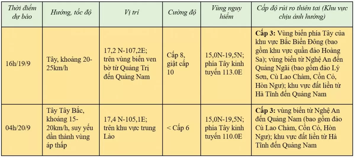 Tin nhanh về cơn bão số 4 ngày 19/9: Sức gió mạnh nhất giật cấp 10 đang vào miền Trung nước ta