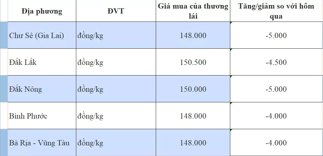 Giá tiêu hôm nay 19/9/2024: