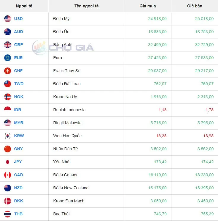 Tỷ giá USD hôm nay 19/9/2024: Đồng USD tăng giá